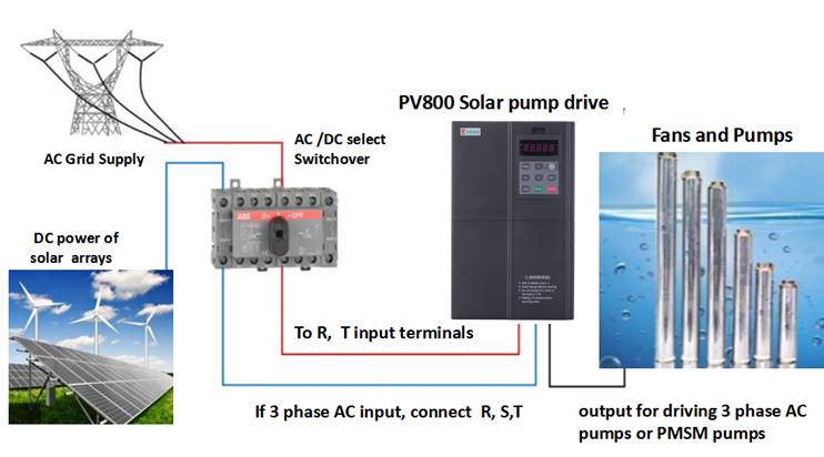 PV800 Solar Pump Inverter Application (Ⅲ)