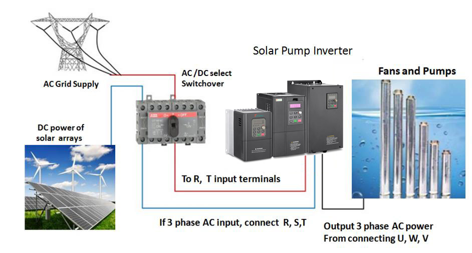 How to choose a suitable inverter for a solar pump？