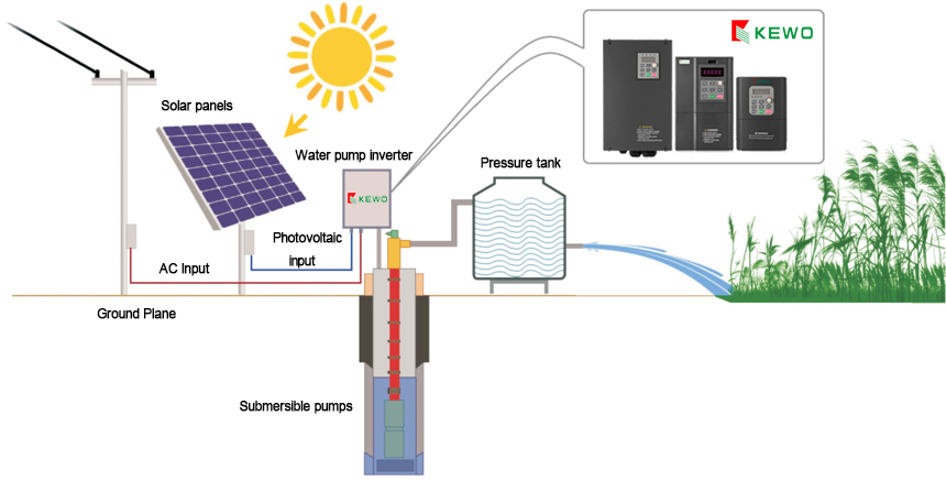 KEWO Solar pump inverter: Unleash true AC and DC integration to achieve efficient operation around the clock