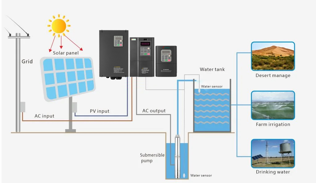 How MPPT VFD solar pump inverters differ from standard VFDs