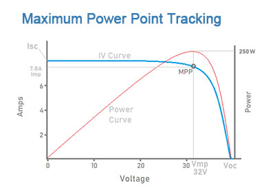 Maximizing the efficiency of solar pump inverters - MPPT technology